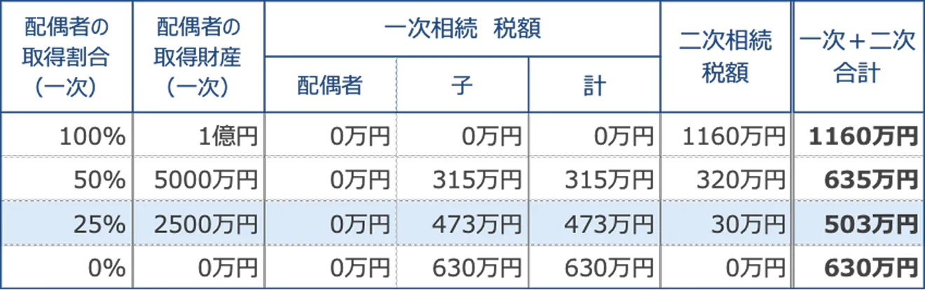 一次相続における配偶者の取得割合