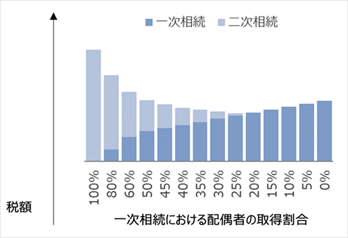 一次相続における配偶者の取得割合